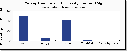 niacin and nutrition facts in turkey light meat per 100g